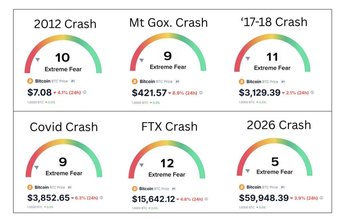 fourluzz's tweet image. Vitalik consistently sells
CZ claims "poor."
Saylor is underwater
Tom Lee is over 50% into ETH
El Salvador is silent
Long-term holders capitulate

The worst bear market for Bitcoin or the start of the next cycle?