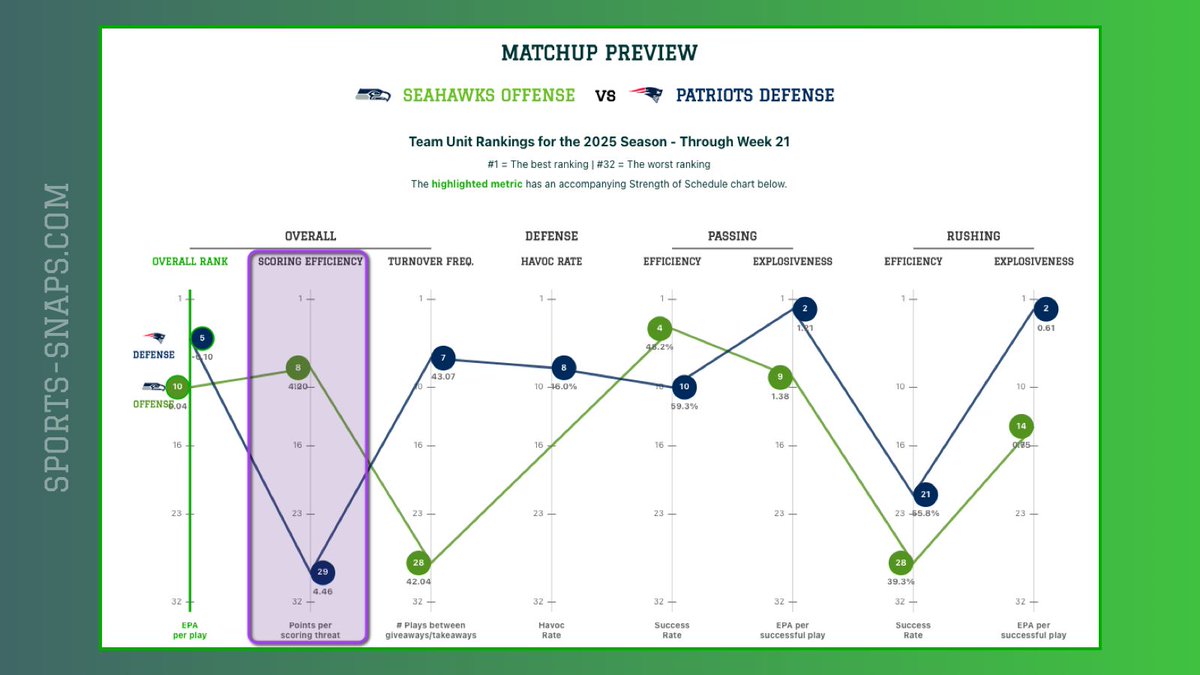 Sports_Snaps's tweet photo. 🔵 🔴 The #NEPatriots offense has a scoring advantage vs. the #Seahawks defense

♟️ They rank 21 spots better in scoring efficiency

7️⃣ The #Patriots should push for TDs; no settling for FGs

📈 Stats: https://t.co/gg9QbL0pxH
#NFL #SuperBowl https://t.co/aZlwHT6C5f