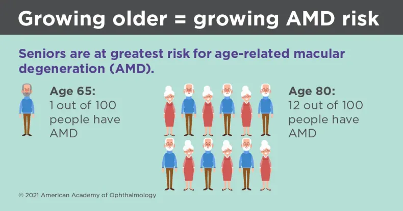 EyeOnFL's tweet photo. AMD is a leading cause of blindness in seniors. It may have no sign or symptoms in its early stages, but eventually, it will affect your ability to read and see faces. See a simulation of what it looks like to have AMD: https://t.co/hnDDRIYFuK
#AMDAwareness https://t.co/Hp53d94btI