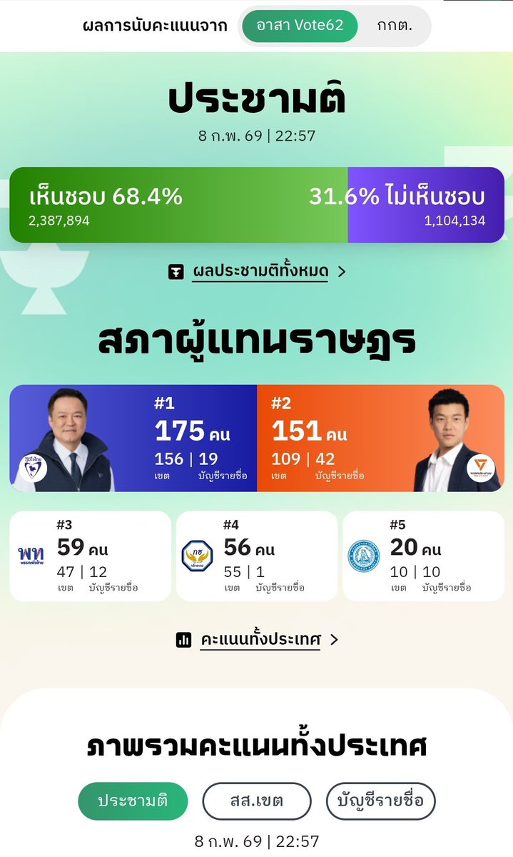 Fon_Sirintra's tweet photo. ทำไมคะแนนจาก อาสา กับ กกต ต่างกันเกิน
แปลกไปมั้ย
#เลือกตั้ง69 https://t.co/TRgcYL1sob