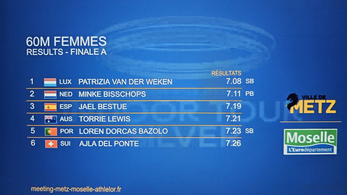TopatletiekLive's tweet image. Wow, 7.11 op de #60m voor Minke Bisschopsin #Metz die nu gas geeft❣️ Ze deelt na Nelli Cooman en Dafne Schippers (7.00) nu de derde plek aller tijden met Els Vader❗️