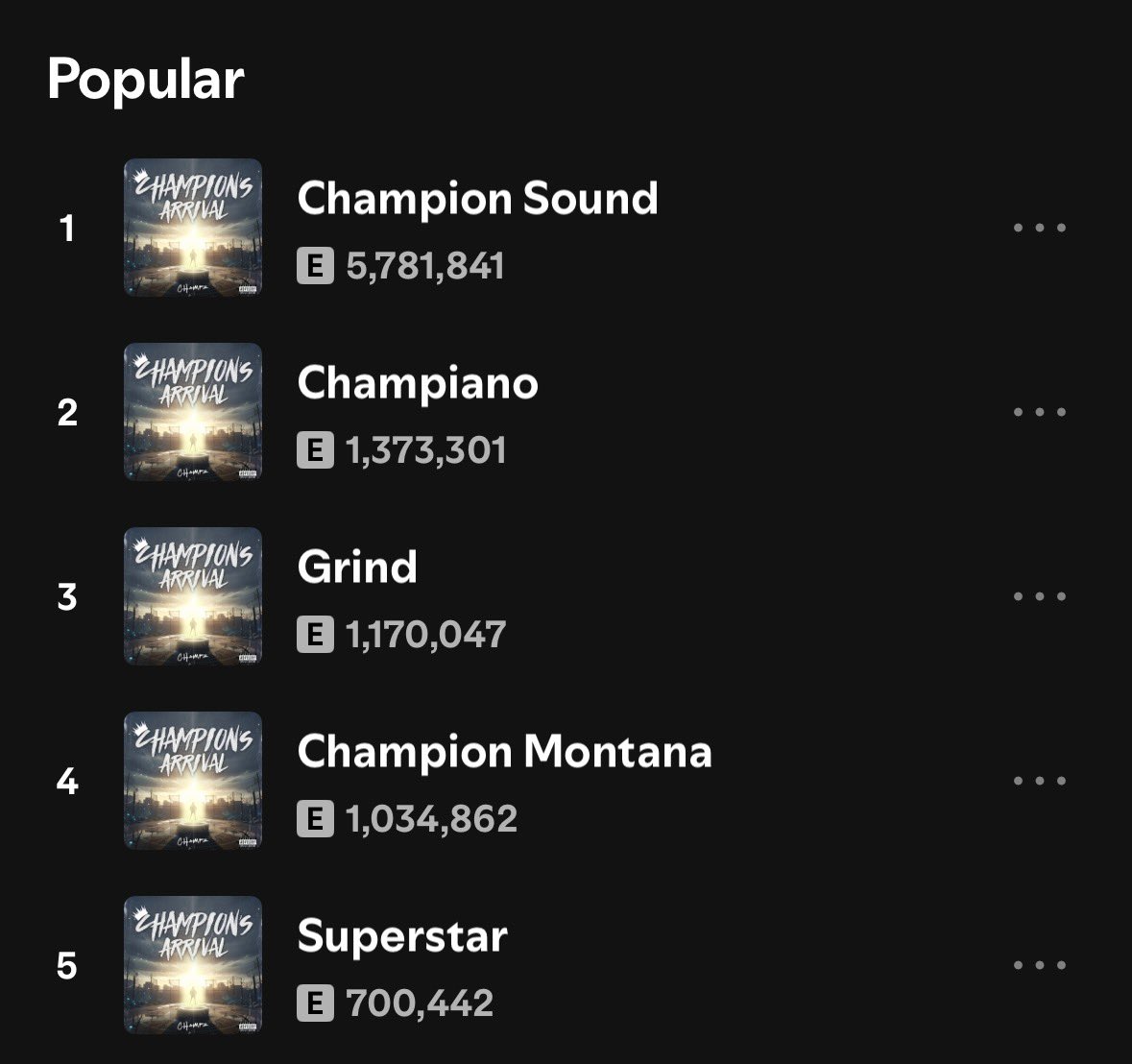 Champion’s Arrival The Ep by Champz has surpassed 10 million streams on Spotify. 🤯🔥🚀

-Champion Sound – 5,781,841 streams
-Champiano – 1,373,301 streams
-Grind – 1,170,047 streams
-Champion Montana – 1,034,862 streams
-Superstar – 700,442 streams

Total Streams: 10,060,493