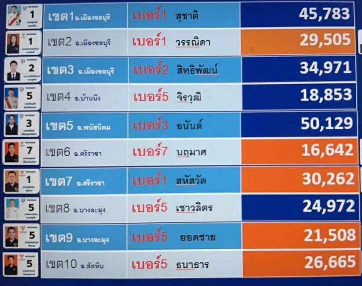 Honeylcoolz's tweet photo. @yingcheep ชลบุรี 10 เขต 
พรรคประชาชน ได้ 5 เขต ( เขต 2,  6, 7, 9, 10 ) 

พรรคภูมิใจไทย ได้ 5 เขต (เขต 1, 3, 4, 5, 8 )
สู้ต่อไป ชลบุรี 😭😭😭😭 https://t.co/SqLsqxnuYJ
