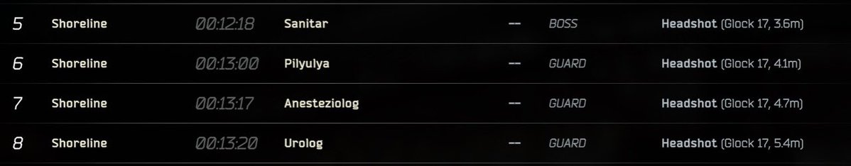 Yeah I genuinely don’t have any idea how i managed this. Pull up to admin for a quick loot and scoot on a pistol run and Sani and his guards are just all vibing in the office with the ammo spawns💀