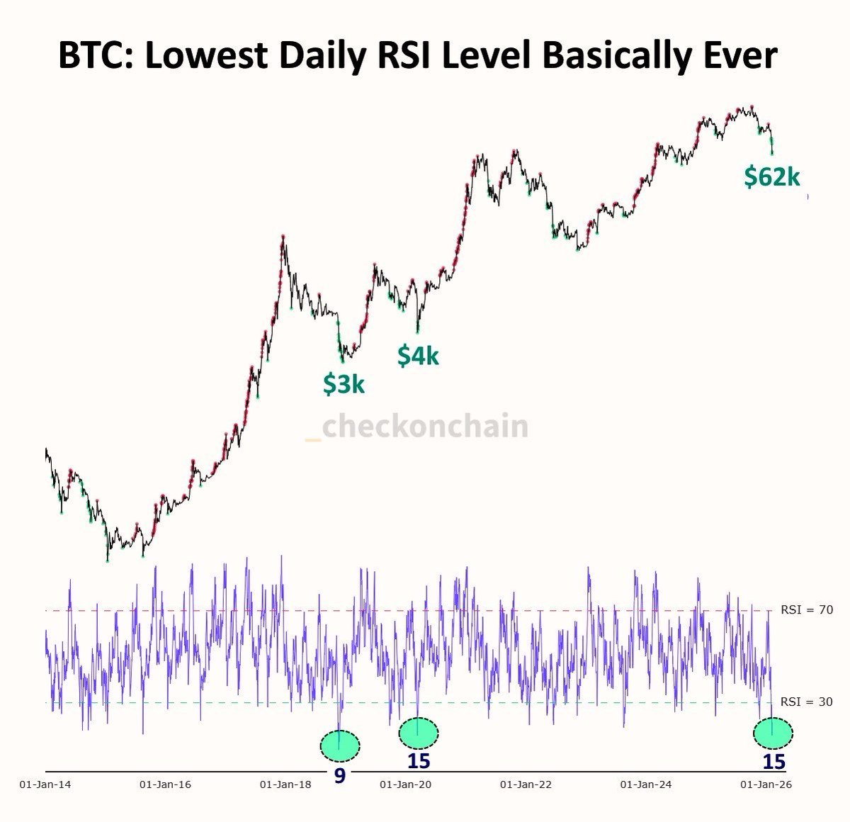 randgroup's tweet photo. Imagine turning bearish on #Bitcoin at one of its historical RSI bottoms... wake up! https://t.co/fs23zBjLlO