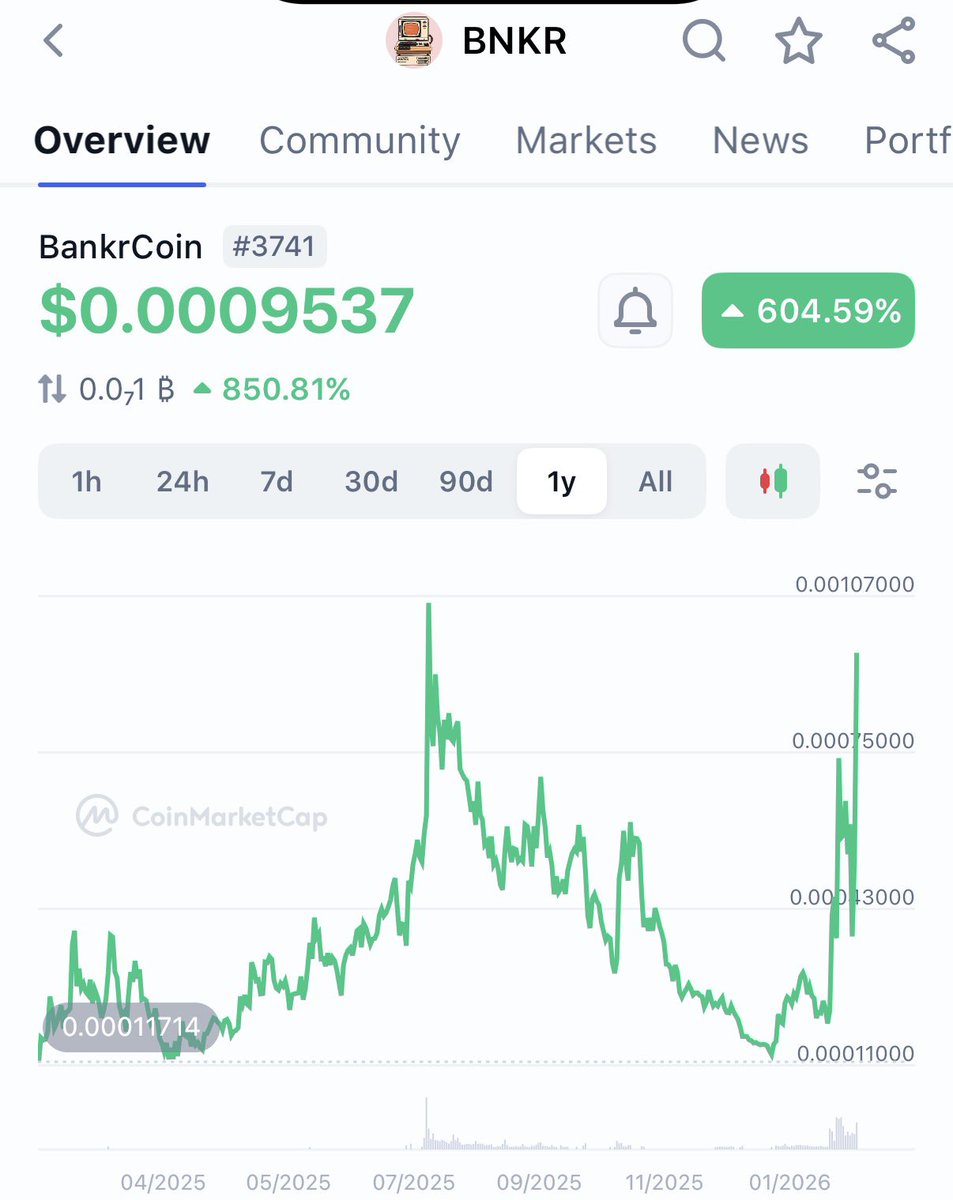Chart looking bullish 🔥. $BNKR