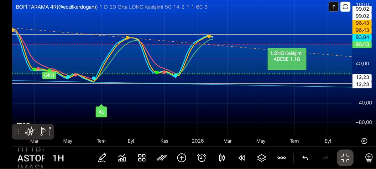 #indikatör #Analiz #bist #borsa BOFİ HİBRİT TARAMA 
Enteresan çalışmasından dolayı <a href="/eczilkerdogan/">𝖎𝖑𝖐𝖊𝖗𝖉𝖔𝖌𝖆𝖓</a> a teşekkür ederiz.
Çalışma mantığını indikatör açıklamalarından okuyun kıymetli Arkadaşlar.

tr.tradingview.com/script/ls2Ze1s…