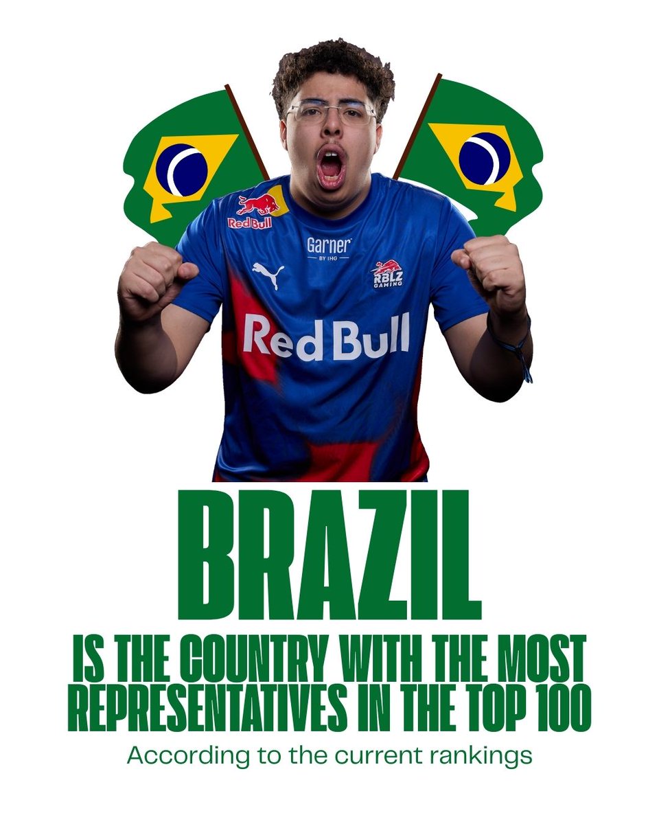 rlueso's tweet image. 🇧🇷👀 Did you know that Brazil currently has the highest number of players in the Top 100?

There are 13 representatives from the South American country:
7° @RBLZ_GuiBarros → 2.853 points
9° @Pauloneto999 → 2.500 points
20° @PHzin → 1.918 points
22° @Young192_ → 1.845 points…