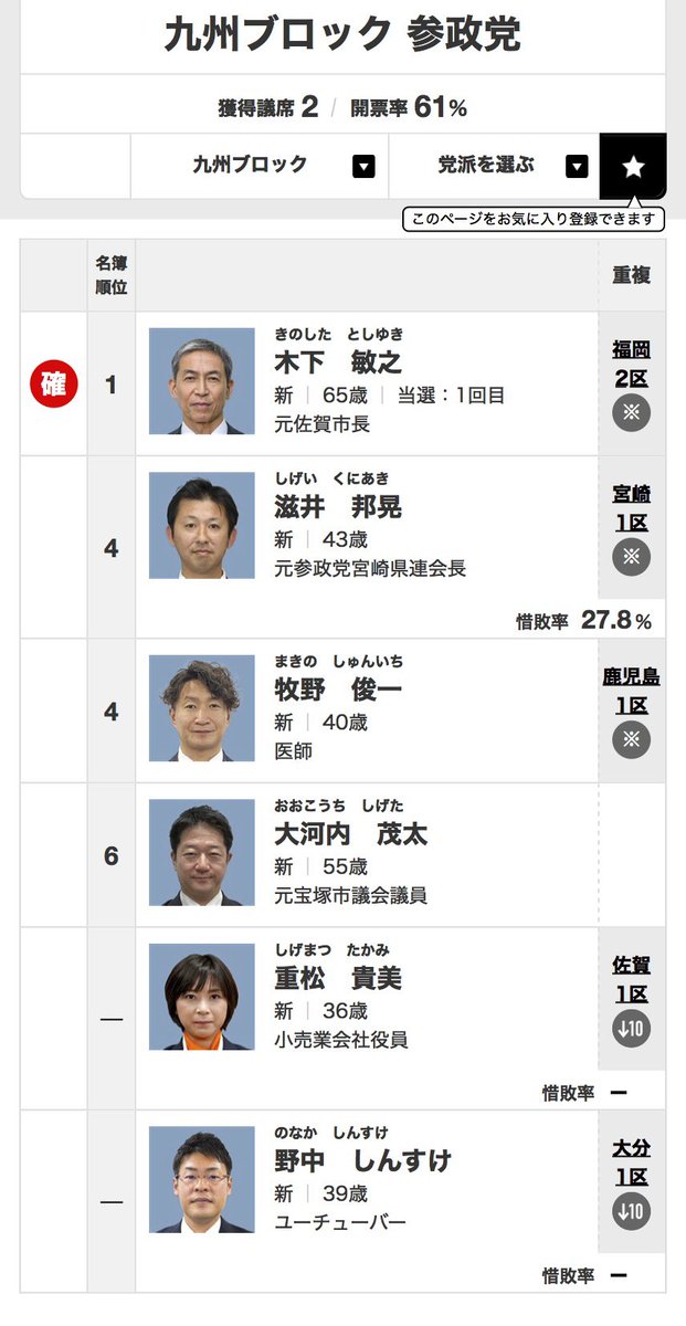 ImamuraHidenari's tweet photo. 九州ブロック
木下敏之さん 当確

もう1議席取れました。

・牧野俊一さん 19.2%（鹿児島1区）
・滋井邦晃さん 11.2%（宮崎7区）
が比例4位で残っておられます。 https://t.co/jMoqFgYFv5
