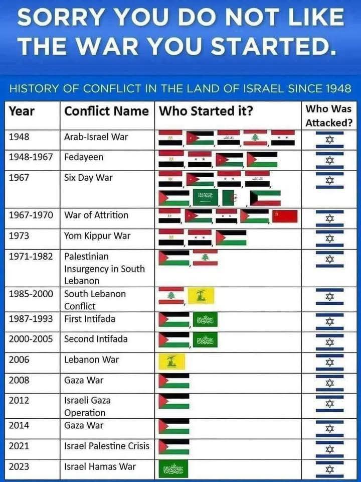 JourneyMacro's tweet image. They never remember who started all the wars