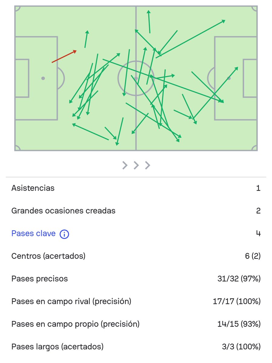 eljdsanchez's tweet photo. El MVP de Zamora en el 3-2 fue Isaí Valladares, pero no podemos obviar el partido de ARLES FLORES.

A sus 34 años, dominó el mediocampo relajado:

👟 1 asistencia.
🧠 4 pases claves (pases que ponen frente al arco al compañero).
🔏 97% de acierto en pase. Falló UNO SOLO. https://t.co/YSnIlx1WP4