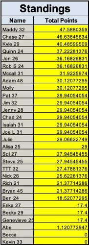 RcOlympicPool's tweet image. 🏅 Scoreboard Update (Brought to You by Classic Home Reno)

As of Sat 2/7…

Maddys 32 in 1st at 47.59… defending champ sprinting early in a LONG race 😏

Chase right behind at 46.64. 

Does Becca know the Olympics started? 👀 
#marathon #bestpool #maddymeltdown