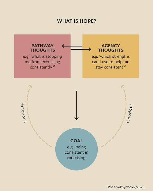 sxicex's tweet image. ที่น่ากังวล คือ Psychology of Hope ของคนไทย 

ความหวัง ไม่ใช่แค่การมองโลกในแง่ดี (Optimism) ลอยๆ แต่คือ Cognitive process ที่ประกอบด้วยความเชื่อมั่นว่าเราสามารถกำหนดเป้าหมายและลงมือทำให้สำเร็จได้

ต้องมี 3 อย่างทำงานร่วมกัน
1. Goals
2. Pathways Thinking
3. Agency Thinking