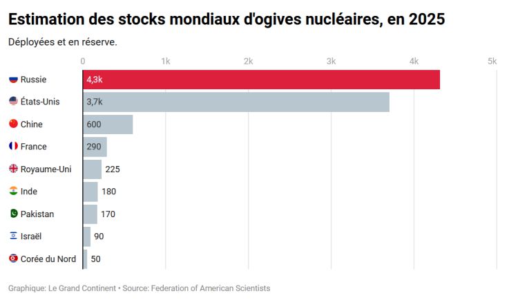 Abandon du traité Start : une nouvelle course à l'armement nucléaire

2000watts.org/index.php/ener…

#uranium #nucleaire #usa #russie #france