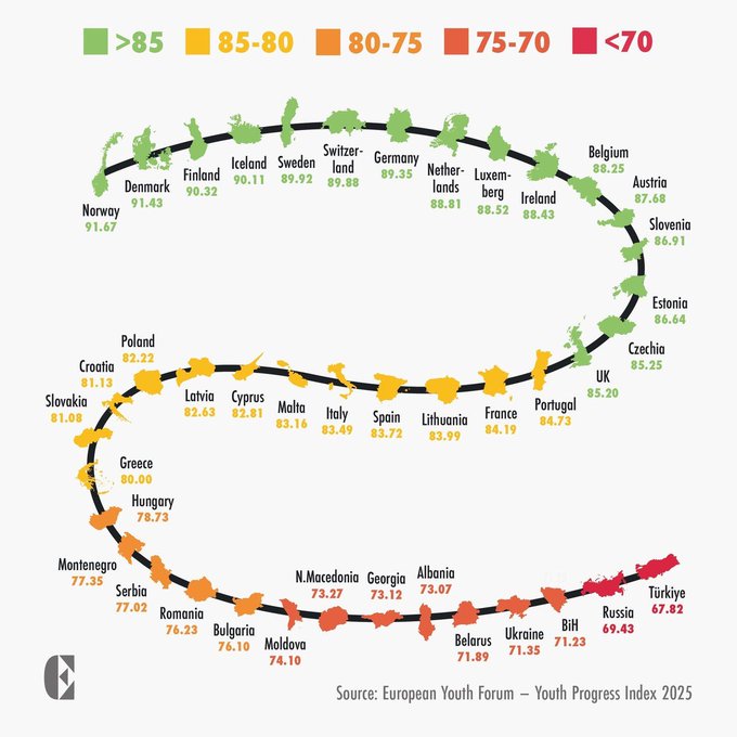 Türkiye, gençlere sunulan yaşam kalitesinde Avrupa sonuncusu oldu.