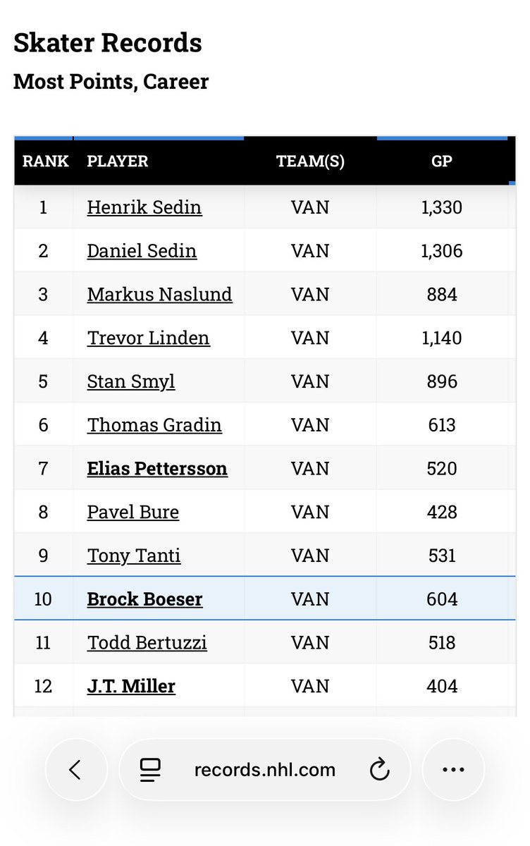 Dailybrockboes's tweet photo. Ok I’ll make one just for u when they’re back playing but until then enjoy that he’s 10th in franchise history in scoring and second in goals this season despite a terrible season where everyone else is also underperforming https://t.co/IPDdCp0tZj