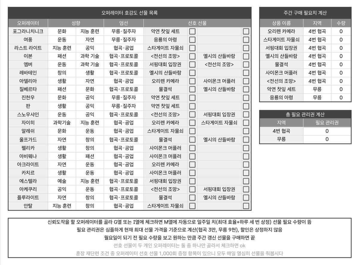 endfieldocean's tweet photo. 엔드필드 정보 공략 시트 배포
캐릭터별 무기·장비·스작 순서 추천, 파티 조합, 기질 파밍, 호감도 선물, 숙제 체크리스트, 재활용/희귀 자원 체크리스트, 수차 탐색 자판기 위치, 각 공장 청사진 및 배치도, 농장 최적화 배치도 등이 들어 있습니다!
문제 시 내립니다
https://t.co/yOWlTiRPA5 https://t.co/woOwGeIezA