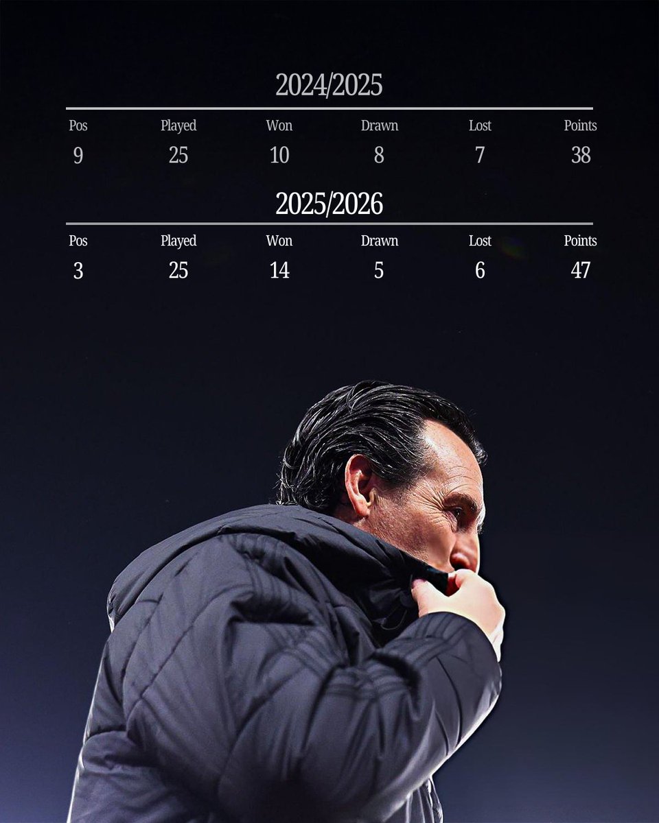 Aston Villa have 𝐅𝐎𝐔𝐑 more wins and 𝐍𝐈𝐍𝐄 more points this season than they did at the same stage of the season last campaign in the Premier League.

#AVFC