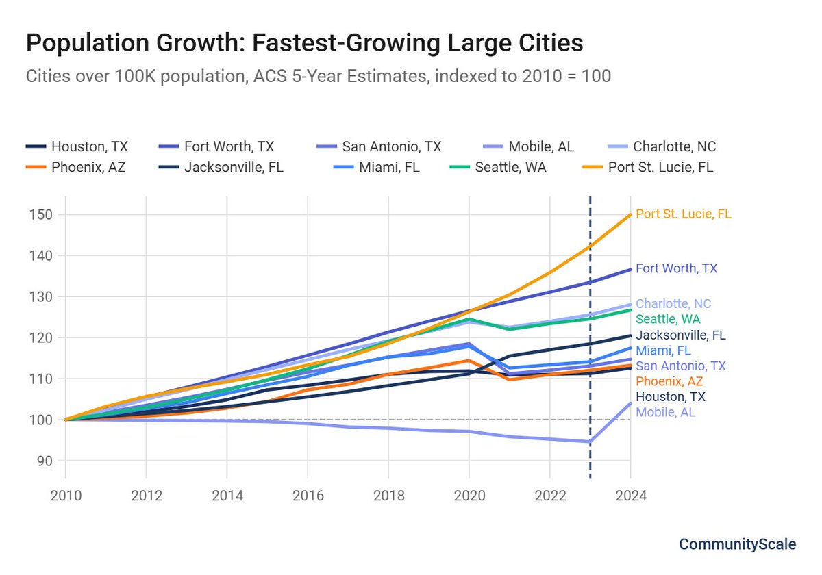 CommunityScale's tweet photo. https://t.co/o0eGyC50qj  We finally got our arms around the 2024 ACS data. The Sun Belt boom continued. 79 of 91 large cities saw renter share drop below trend. Full analysis on our blog. https://t.co/lqg3rnV3Kt