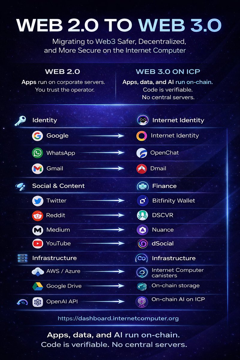 <a href="/dfinity/">DFINITY Foundation</a> $ICP 🫶😍 join us for the future.......
 
<a href="/Google/">Google</a> <a href="/WhatsApp/">WhatsApp</a> <a href="/gmail/">Gmail</a> <a href="/elonmusk/">Elon Musk</a> <a href="/Reddit/">Reddit, Inc.</a> <a href="/Medium/">Medium</a> <a href="/YouTube/">YouTube</a> <a href="/Azure/">Microsoft Azure</a> <a href="/googledrive/">Google Drive</a> <a href="/OpenAI/">OpenAI</a>