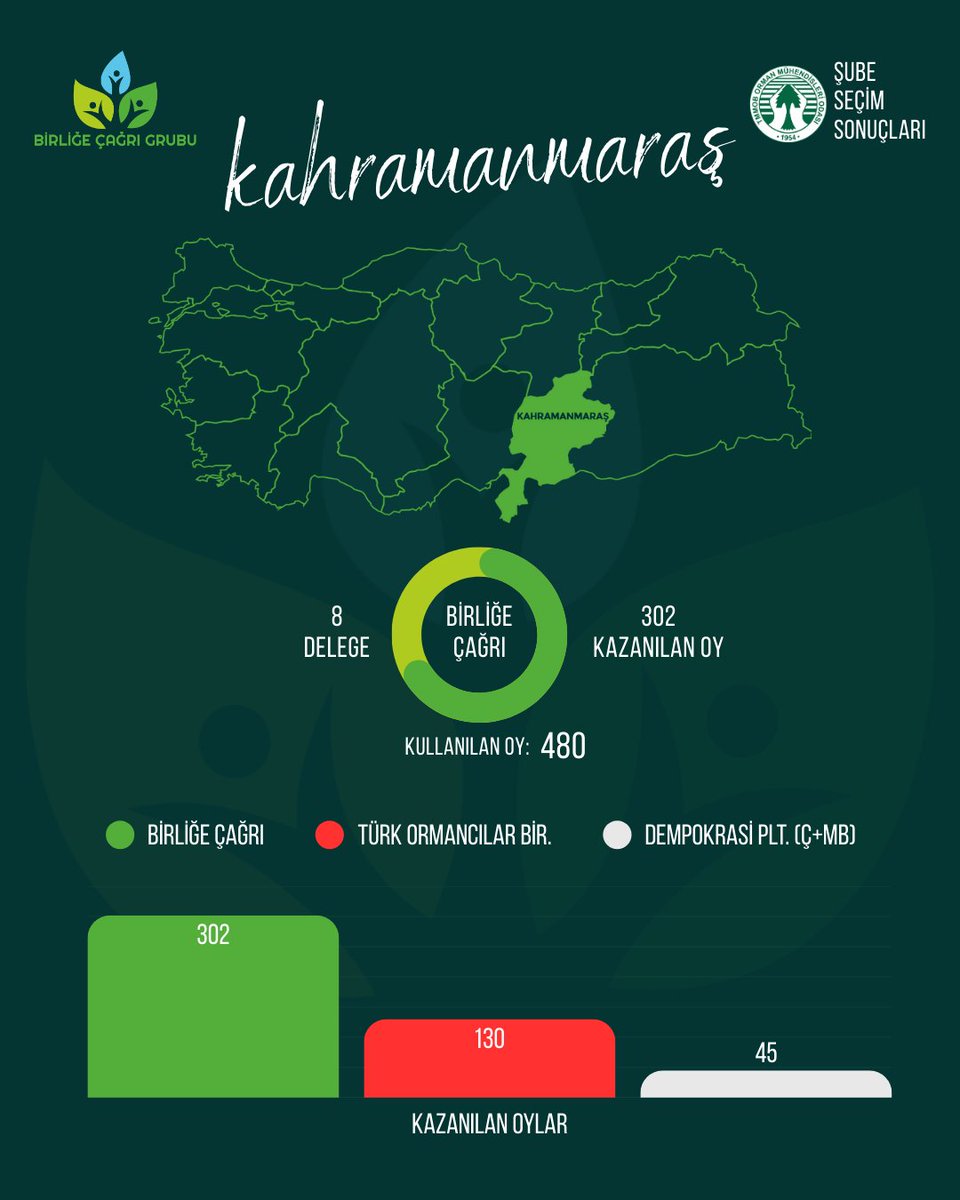 OMO Kahramanmaraş Şubesi seçimlerinde meslektaşlarımız bir kez daha #BirliğeÇağrı dedi.

Sandıktan çıkan bu irade; kişisel hesapların değil, mesleğimizin ortak geleceğinin ve meslektaş dayanışmasının kazandığını açıkça göstermiştir.

Bu sonuç; eşit temsil anlayışına, ortak akla