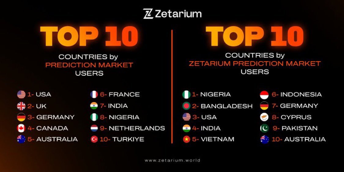 Nigeria 🇳🇬 is topping the #Zetarium prediction market users in the world.

<a href="/Zetarium_/">Zetarium</a> will make Nigerians proud.

8 more days to rank up as much as you can.