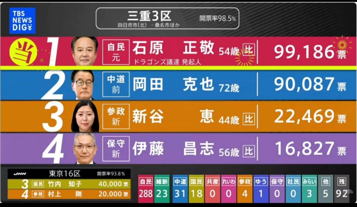 sxzBST's tweet image. 岡田克也、散る

安住淳、米山隆一、枝野幸男、小沢一郎に続き岡田克也も落選