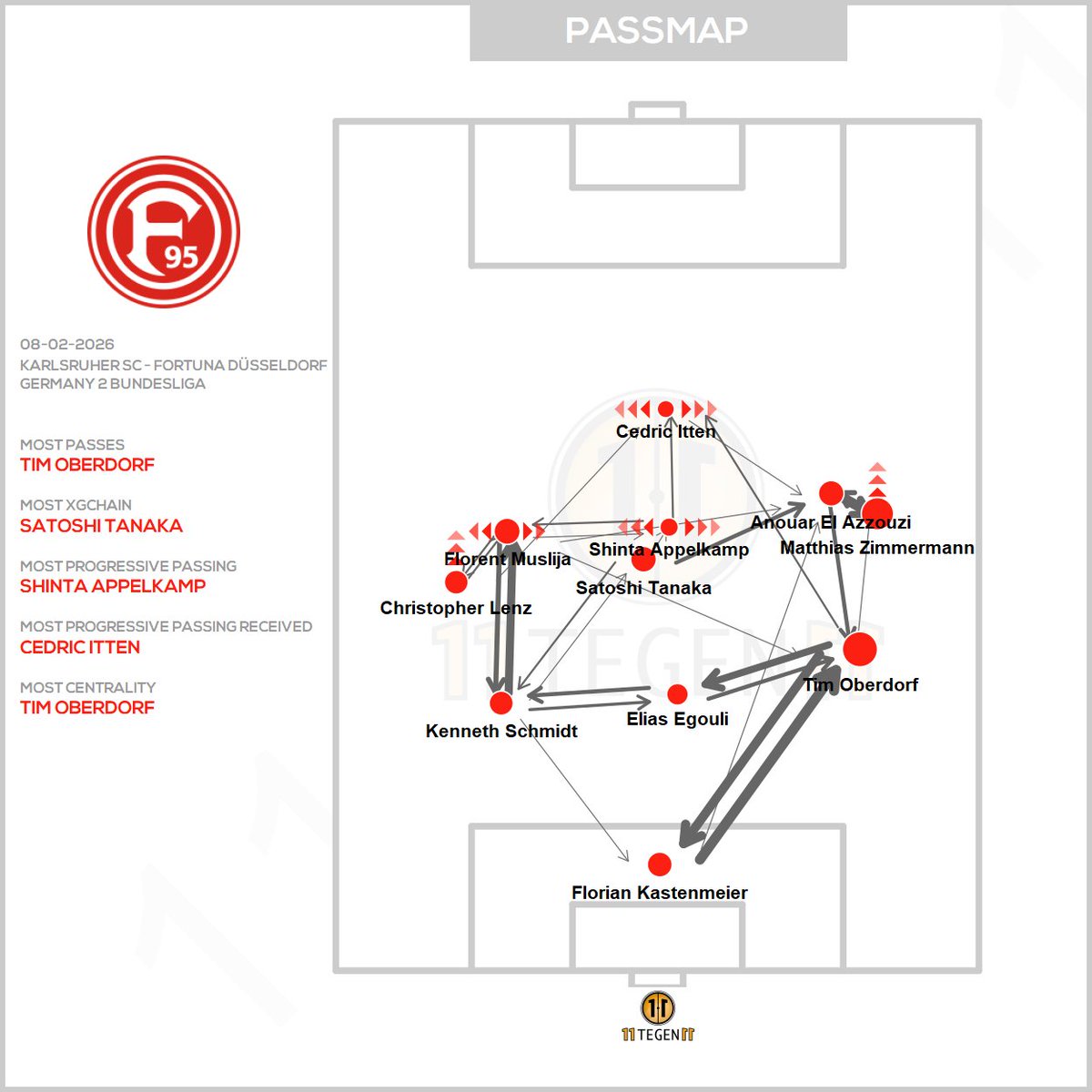 11tegen11_plots's tweet photo. Passmaps & xGplot for Karlsruher SC against Fortuna Düsseldorf. #passmap #xGplot #autotweet https://t.co/DubiVZa4MQ