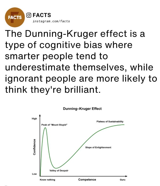 Dunning-Kruger etkisi özetle şudur: Aptallar yetersizliklerine kördür, akıllılar ise şüphe içinde. 🧠
"​Darwin’in dediği gibi; cehalet, bilgiden daha çok güven verir." 
Günümüzde ise itibar; bilgiden değil, sadece çok konuşmaktan geçiyor. Büyük bir yanılgı içindeyiz. 👇