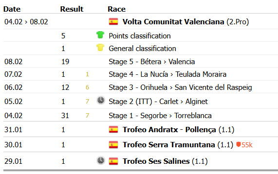 Kubix_____'s tweet photo. An amazing start to the season for Remco Evenepoel. Six wins in two weeks. Remco is in great form at the beginning of 2026.
#VCV2026 #VCV #VCV26 #VueltaComunitatValenciana #cycling #kolarstwo https://t.co/RWLDPCC1Lf