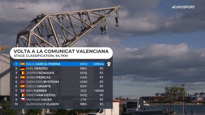Kubix_____'s tweet photo. 🇪🇸 Volta Comunitat Valenciana - TOP10
🟡 Remco Evenepoel 🇧🇪 (RedBull - Bora)
🟠 Biniam Girmay 🇪🇷 (NSN)
🔴 Danny van der Tuuk 🇵🇱 (Euskaltel-Euskadi)
⚪ Giulio Pellizzari 🇮🇹 (RedBull - Bora)
#VCV2026 #VCV #VCV26 #VueltaComunitatValenciana #cycling #kolarstwo https://t.co/g53QxX3n6I