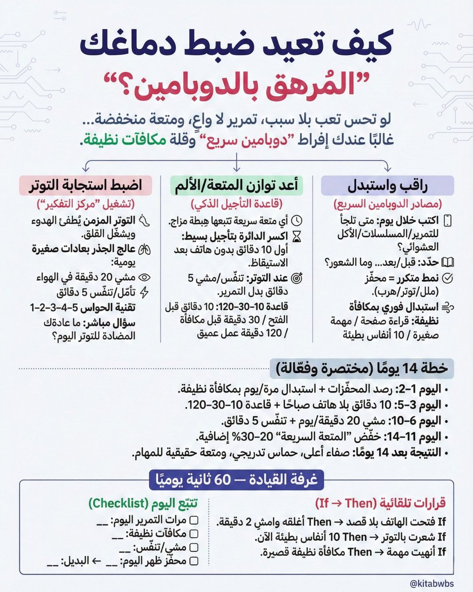 kitabwbs's tweet photo. كيف تعيد ضبط دماغك "المرهق بالدوبامين؟" https://t.co/9JHFkWs4q5