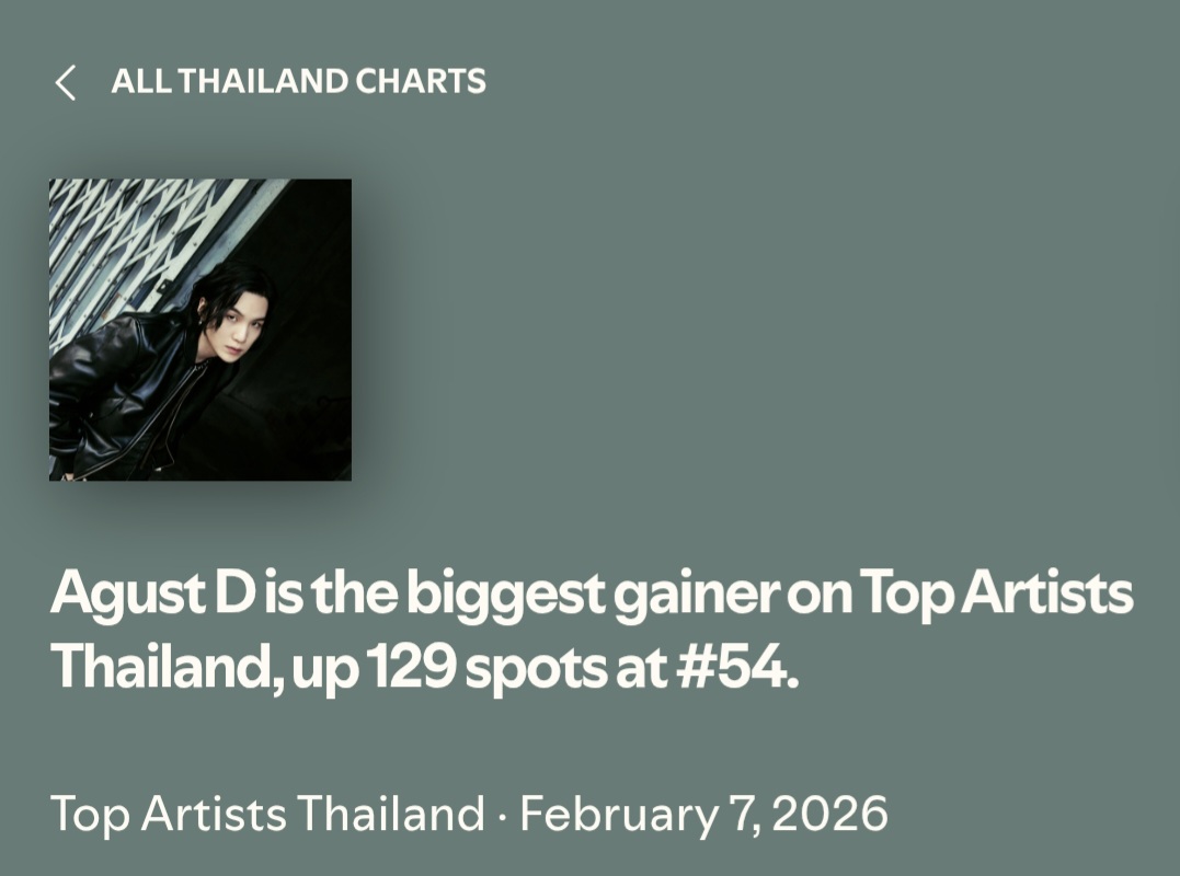 “Haegeum” has entered the TOP 10 on Spotify Daily Top Songs Thailand, rising to #7 (+66) 🇹🇭🔥

— Agust D is the biggest gainer on today’s Spotify Daily Artists Thailand chart, jumping 129 spots to #54! 🎉

PANIC STREAM HAEGEUM
#HaegeumTo1Billion
#SUGA #AgustD #슈가
