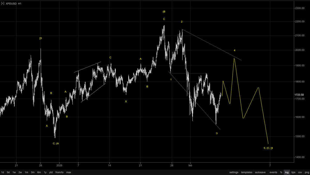 FractalJournal's tweet photo. #palladium #commodities #elliottwave https://t.co/mzN8x4Q2ea