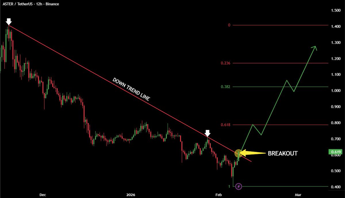 WhaleFactor's tweet photo. 🐋 WHALE WATCH: $ASTER breakout is real.

Months of downward pressure just got nuked in a single candle. 12H structure looks incredibly primed for a 2x from here.

The $0.619 level was the gatekeeper. Now? Price discovery mode initiated.

Don't sleep on this. https://t.co/yP0D4Hbt1e