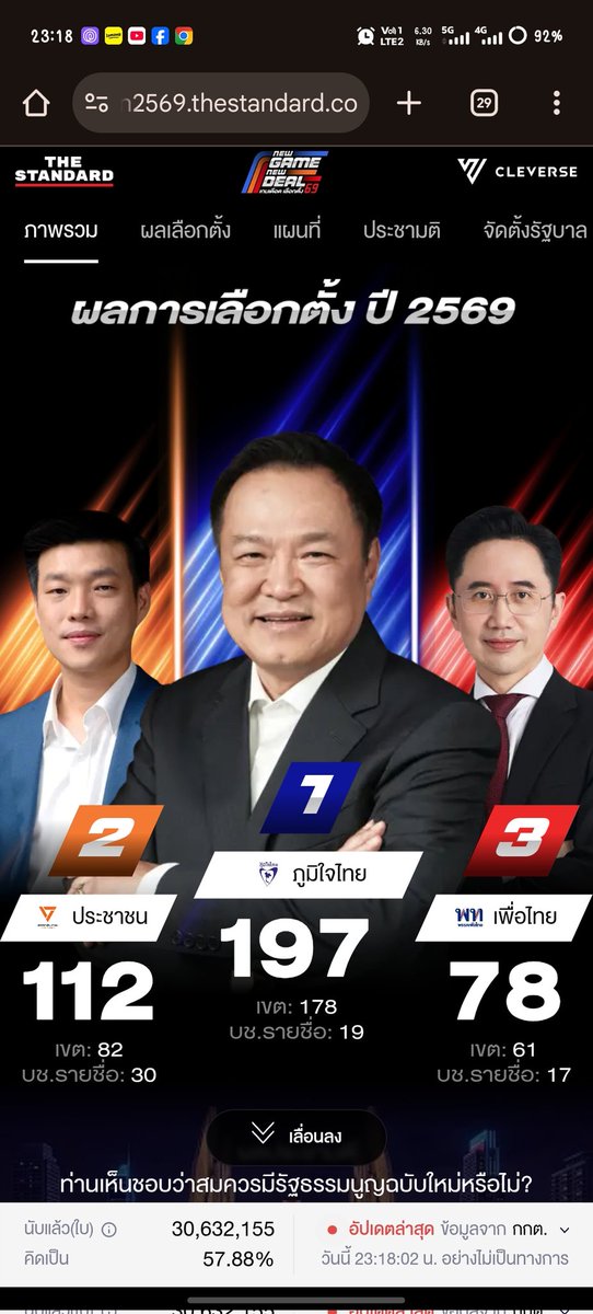 Oillynker's tweet photo. ปัจจุบัน เลขสวย 
รอจนอัพเดทเสร็จเลย ไหนๆก็ไหนๆละ 
#การเมืองไทย https://t.co/QHrdwIoXOZ