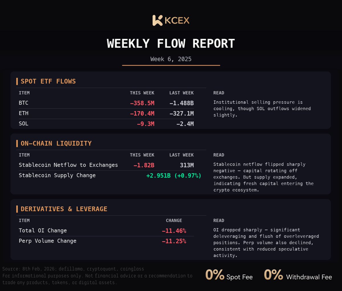 Weekly Crypto Fund Flow Recap | Week 6, 2026

Quick take: Institutional selling pressure is fading as ETF outflows narrow sharply. Fresh #stablecoin supply enters the system, but capital is rotating off exchanges. Derivatives reset continues.

🔸 #ETF outflows narrowed