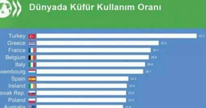 dünyada en çok küfür kullanan ülke türkiye

türk milletine uygun siyaset yapan özgür özel'i kutlarım

işte halkçı genel başkan 👏🏼👍🏼