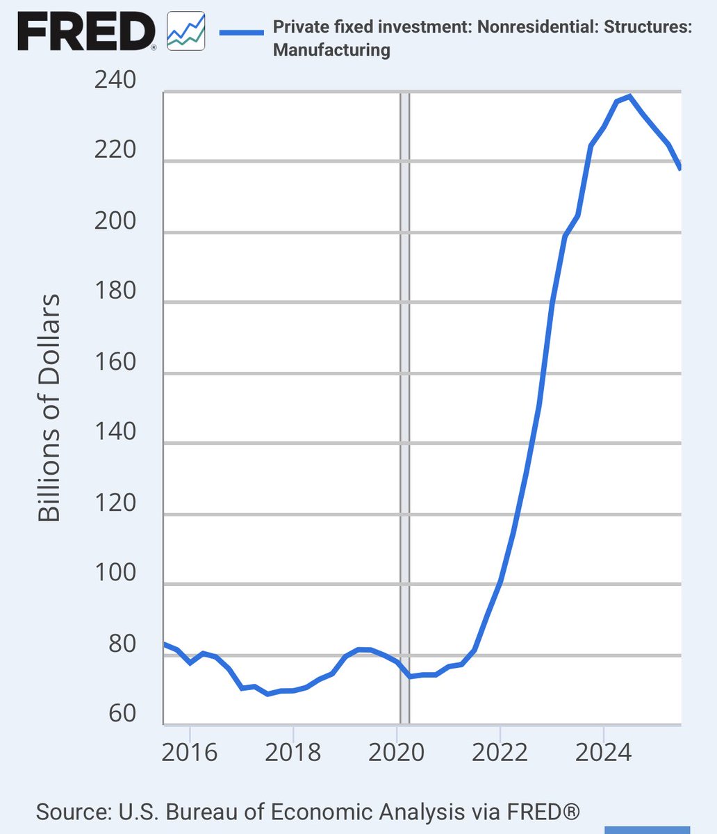 Whatever the shortcomings of the Biden administration we did get a boom in factory investment that has now reversed as a result of Trump’s moronic trade policies and obsession with the stock market