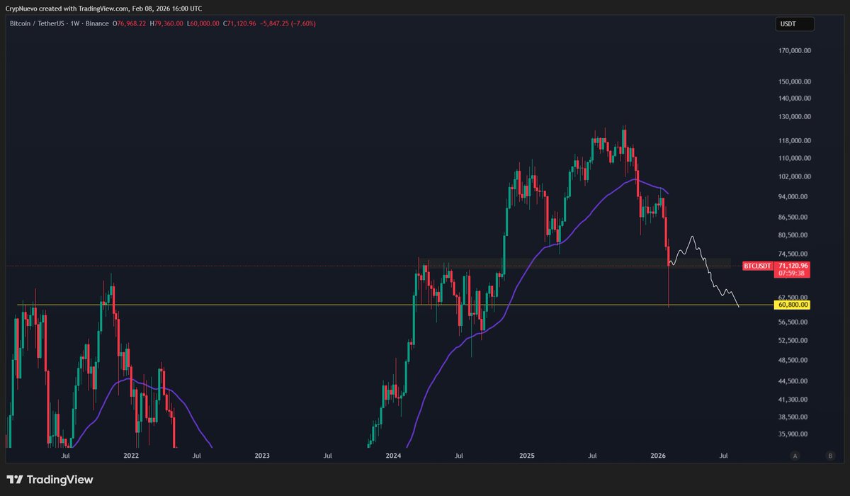 $BTC Sunday update:

According to the wick fill strategy, this new 1W long wick will likely get filled.

Perhaps we could see a bit of upside continuation with this short-term bounce - if so, I'll use it to open shorts towards the wick.

And we'll likely form a range.

🧵↓(1/4)