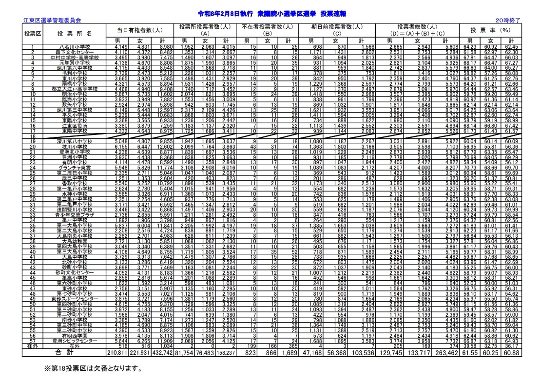 江東区投票率60.88%(前回57.58%)

投票所別
1位「グランチャ東雲69.71%」
2位「豊洲小学校69.29%」
この2箇所が頭1つ抜けて高い投票率。
グランチャ東雲はいつも高いけど初めての1位/57箇所！