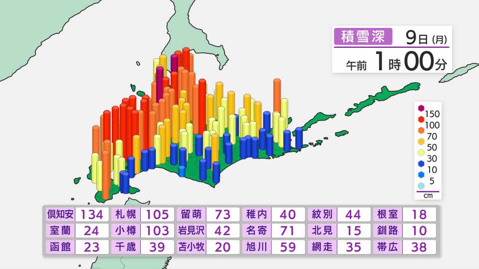 札幌の積雪が
再び100センチを超える