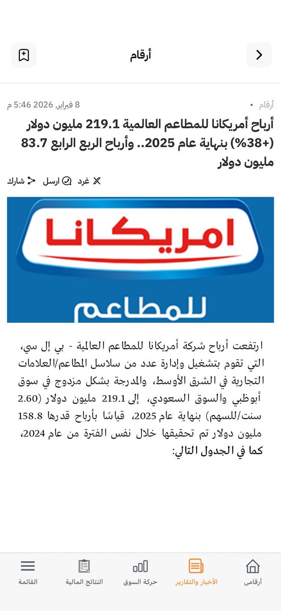 Dawoodsa117's tweet photo. #أمريكانا 
تعلن عن نتائج الربع الرابع والسنوي, أرباح ولا اروع ارتفاع في جميع البنود
ارتفاع صافي الربح 38% عن العام الماضي 
ارتفاع صافي الربح في الربع الرابع عن الربع المماثل 102% والسابق 95%.
وتعلن عن الموافقة  الدخول في امتياز علامة ملك الطاووق في السعوديه والامارات. ✈️10%#تاسي https://t.co/9kpqudZnpQ