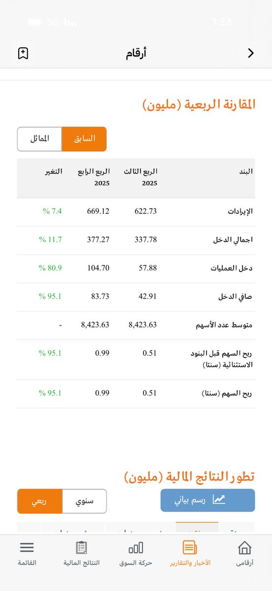 Dawoodsa117's tweet photo. #أمريكانا 
تعلن عن نتائج الربع الرابع والسنوي, أرباح ولا اروع ارتفاع في جميع البنود
ارتفاع صافي الربح 38% عن العام الماضي 
ارتفاع صافي الربح في الربع الرابع عن الربع المماثل 102% والسابق 95%.
وتعلن عن الموافقة  الدخول في امتياز علامة ملك الطاووق في السعوديه والامارات. ✈️10%#تاسي https://t.co/9kpqudZnpQ