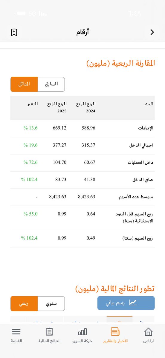 Dawoodsa117's tweet photo. #أمريكانا 
تعلن عن نتائج الربع الرابع والسنوي, أرباح ولا اروع ارتفاع في جميع البنود
ارتفاع صافي الربح 38% عن العام الماضي 
ارتفاع صافي الربح في الربع الرابع عن الربع المماثل 102% والسابق 95%.
وتعلن عن الموافقة  الدخول في امتياز علامة ملك الطاووق في السعوديه والامارات. ✈️10%#تاسي https://t.co/9kpqudZnpQ