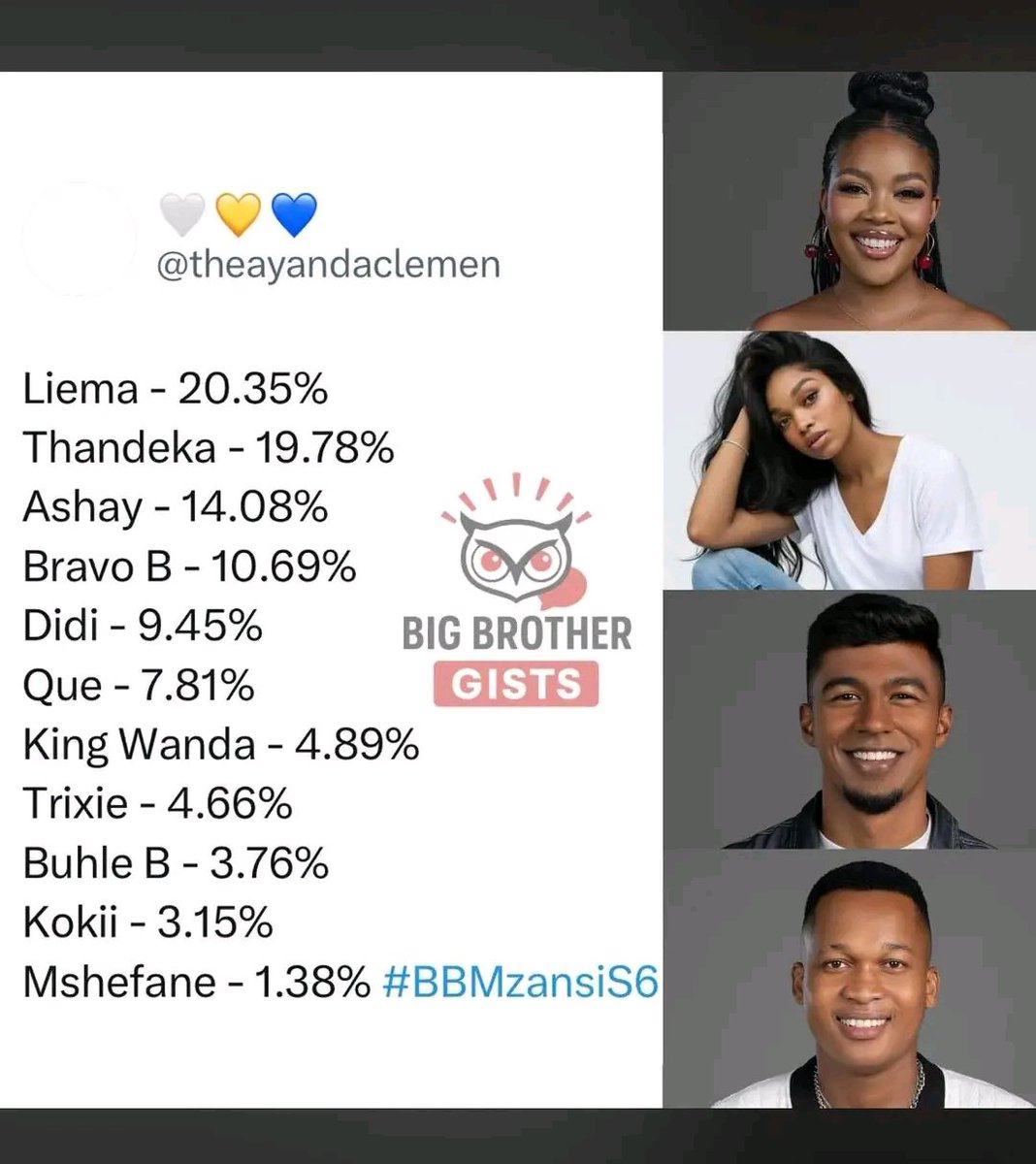 The poll was right 😀 
#BBMzanziS6