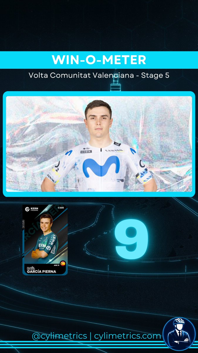 🍾 2026 WIN-O-METER

9️⃣

🇪🇸 Raúl GARCÍA PIERNA 
👕 <a href="/Movistar_Team/">Movistar Team</a>
🏁 <a href="/VueltaCV/">Volta a la Comunitat Valenciana - VCV</a> - Stage 5

Play <a href="/cylimit_game/">CyLimit</a> now : app.cylimit.com/sign-in?invite…

#cycling #fantasy #procycling #vcv26