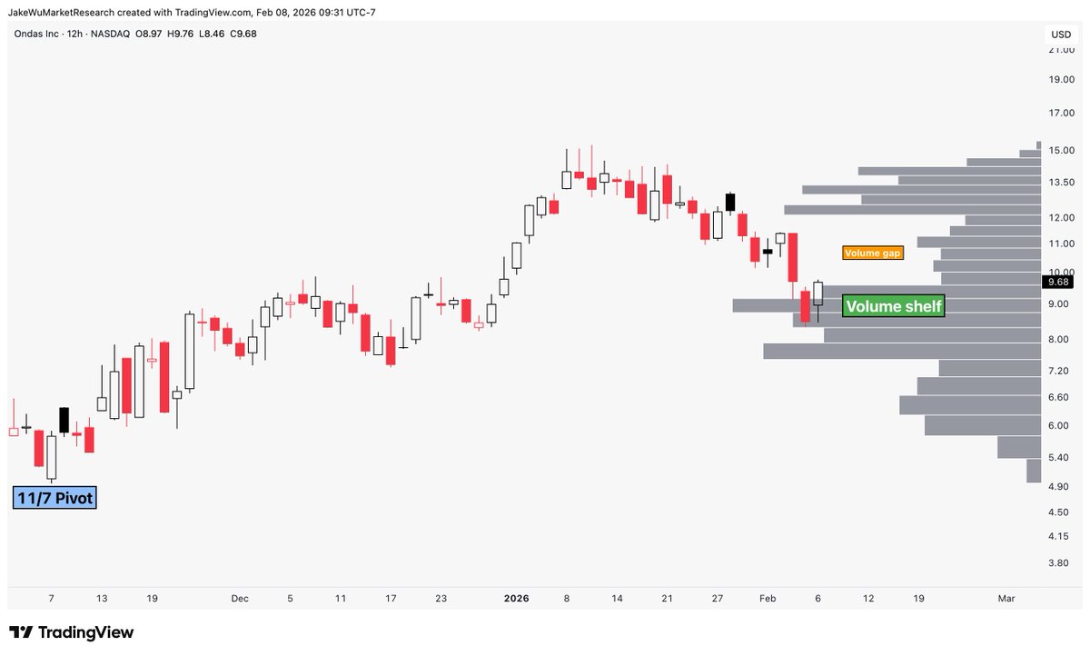 Jake__Wujastyk's tweet image. $ONDS #ONDS This could move back up through the volume gap as quickly as it moved down through it.