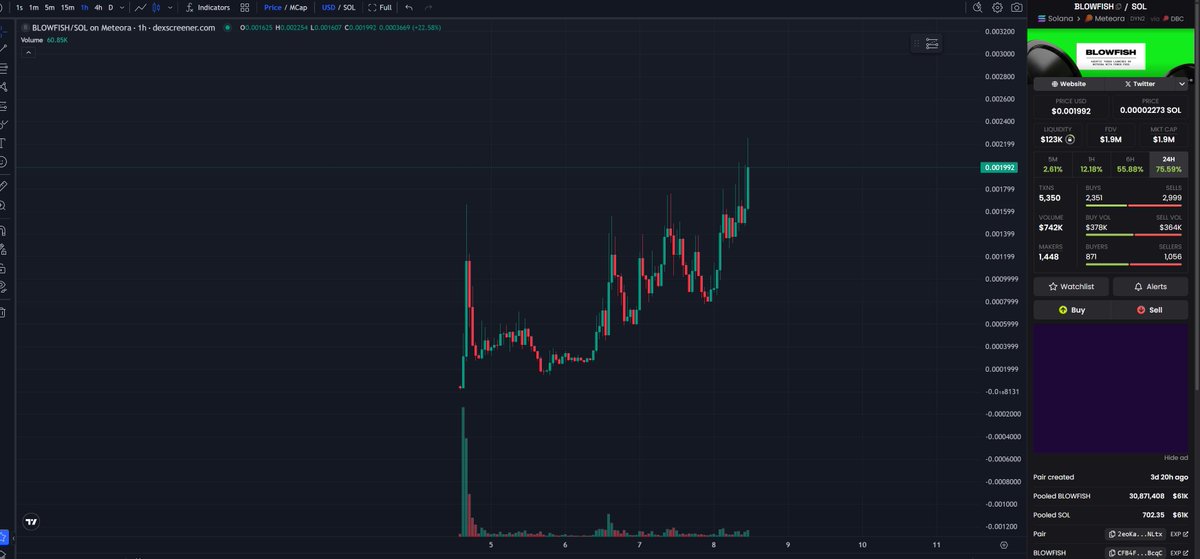 BarrytoValhalla's tweet photo. $blowfish is killing it every day a new ath.
Dedicated team & community.
#Blowfish #Bankr $Bankr @blowfishbot @neukoai https://t.co/JuEyDM8d6i