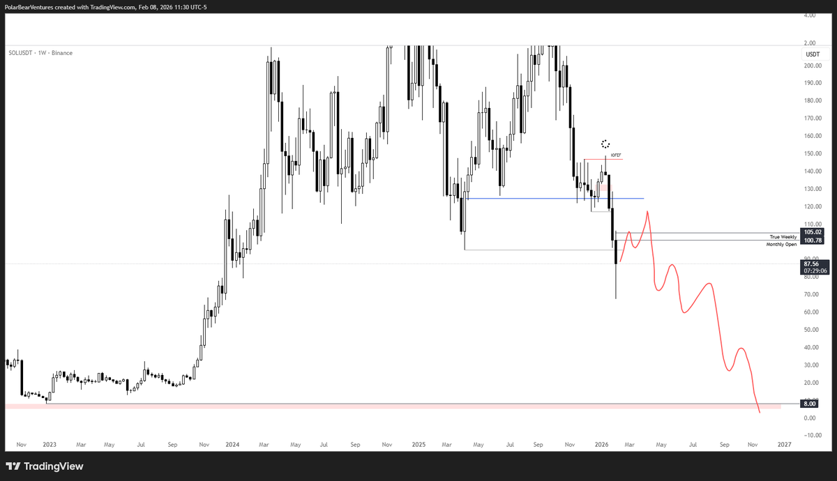 ReversalsTrader's tweet photo. Prepare yourself for $8 $Sol again
#Solana $Solana https://t.co/Et97F9vzMH